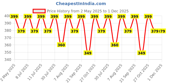 amazon.in Plastic Cricket Kit for Kids Best Gift for Physical Activity for Kids 2 Year to 5 Year Baby Its First Cricket Set of Boys and Girls. It Includes 1 Bat,2 Ball, 3 Stumps, 1 Stand & 2 Bails Price History Graph from 2 May 2025 to 1 Dec 2025