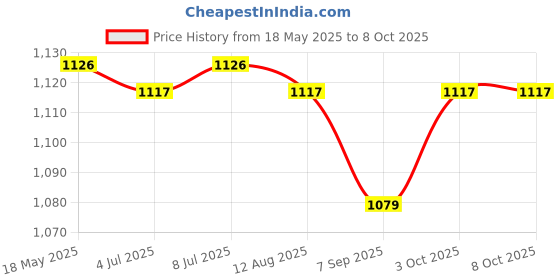 amazon.in Plastic Cutter Electric Trimmer Machine Base Power Tool for RT0701C F Price History Graph from 18 May 2025 to 8 Oct 2025