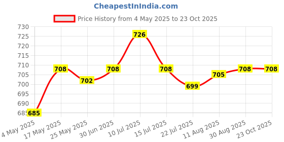 amazon.in Plastic Denture Storage Box False Teeth Case Container with Mirror Black|Dental Floss For Teeth Cleaner, Whitening Toothpaste, Temporary Teeth Gap Repair Kit, Tongue Cleaner, Denture Care| Price History Graph from 4 May 2025 to 23 Oct 2025