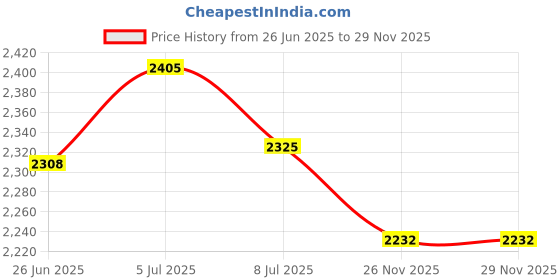 amazon.in Plastic desk base for 4x6" miniature flag (4 hole black) Price History Graph from 26 Jun 2025 to 29 Nov 2025