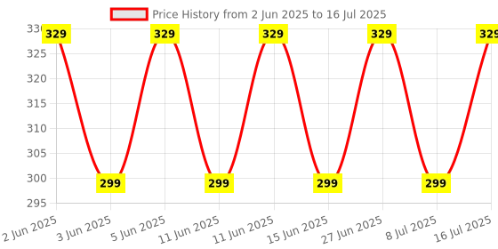 amazon.in temperature and humidity meter Plastic Digital Hygrometer with LCD Display (White) temperature and humidity meter Price History Graph from 2 Jun 2025 to 16 Jul 2025