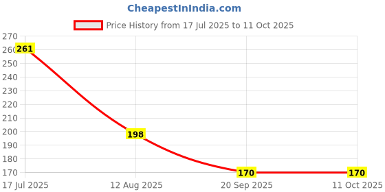amazon.in Plastic Double Sided Head Lice Comb Narrow Tooth Lice Remove Hair Combs for Multicolor (Pack of 2) Price History Graph from 17 Jul 2025 to 10 Oct 2025