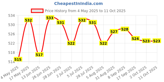 amazon.in Plastic Drainage Mesh Sheet Bonsai Flowerpot Bottom Net Bug Pest Control 10 cm 10pcs | 10 x Plastic Drainage Mesh / 5 x Plastic Drainage Mesh, Price History Graph from 4 May 2025 to 10 Oct 2025