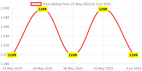 amazon.in palak Plastic Drawer Organizer Self Standard Rectangular Multi Purpose Modular Drawer System Large Chest of Drawer Organizer for Home Office,Product Dimension When assembeled (7 Layer) (6xl, blue) palak Price History Graph from 23 May 2025 to 3 Jul 2025