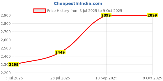 amazon.in Plastic Electric Food Saver Fruit Dehydrator Preserver Machine with 5 Stackable Tray... White Price History Graph from 3 Jul 2025 to 7 Oct 2025