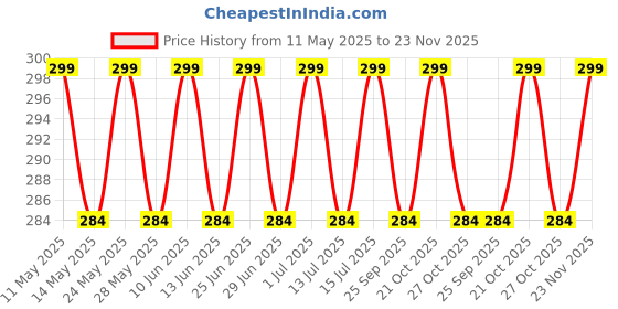 amazon.in Plastic Electric Hindu Religious Continuous 35 In 1 Mantra Chanting Bell Spiritual Devotional Bell With Led Light Just Plug & Play White (Pack Of 1) Including Gayatri Mantra Price History Graph from 11 May 2025 to 23 Nov 2025