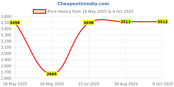 amazon.in PLASTIC ENCLOSURE BOXES WITH ALUMINIUM TOP. SIZE: 5-1/4” X 3-1/4” X 1-5/8” Price History Graph from 18 May 2025 to 8 Oct 2025