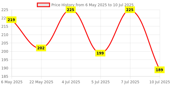 amazon.in infinite tech Plastic End Cap Buffer (Pack of 25) with self Tapping SS Screws Suitable for Furniture Base Protection Available in White Color infinite tech Price History Graph from 6 May 2025 to 10 Jul 2025