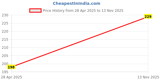 amazon.in Plastic First Aid Box Portable Medicine Cabinet Case Emergency Kit Container Drug Holder For Household Medical Supplies (blue) Price History Graph from 28 Apr 2025 to 13 Nov 2025