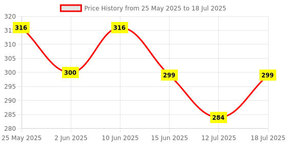 amazon.in Plastic Floor/Ceiling Brush with Long and Soft bristles to Collect Minute dust Particle, Remove jala/Cobwebs with Extendable Rod to Adjust to Your Height,Multicolour, Pack of 1. Price History Graph from 25 May 2025 to 12 Jul 2025