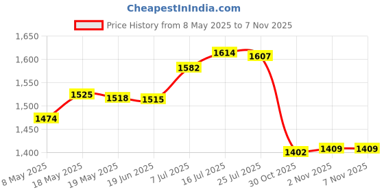 amazon.in Plastic Garden Fence Edging with Stakes Multifunctional Sturdy 17.3x12.6inch Red Home & Garden | Yard, Garden & Outdoor Living | Gardening Supplies | Landscaping & Garden Materials | Edging & Bor Price History Graph from 8 May 2025 to 3 Nov 2025