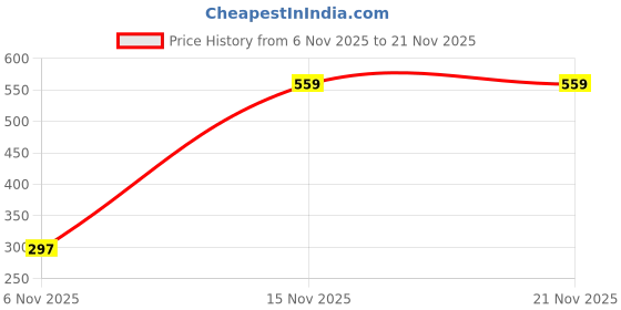 amazon.in Plastic Glass Blind Spot Mirror with 360° Rear View Convex Parking Mirror, 3R Original Suitable for All Cars (Left/Right) Price History Graph from 6 Nov 2025 to 21 Nov 2025