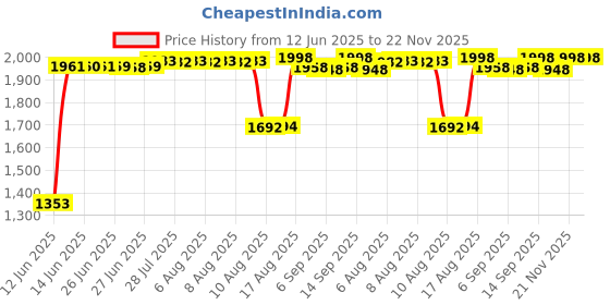 amazon.in Plastic Goniometer 12 inch, 360 Degree Physical Therapy Price History Graph from 12 Jun 2025 to 22 Nov 2025