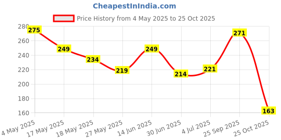 amazon.in Plastic GPS Antenna Foldable Mount Holder Price History Graph from 4 May 2025 to 25 Oct 2025