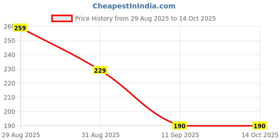 amazon.in Plastic Gym Typhoon Shaker Bottle, Leakproof Guarantee Sipper Bottle Ideal for Protein, Preworkout and Bcaas, BPA-Free Material Price History Graph from 29 Aug 2025 to 13 Oct 2025