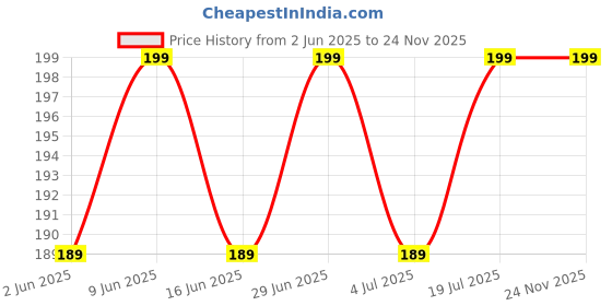 amazon.in rehair Plastic - Hair Oil Applicator Comb With Bottle (Black) (Black), 180 ml rehair Price History Graph from 2 Jun 2025 to 23 Nov 2025