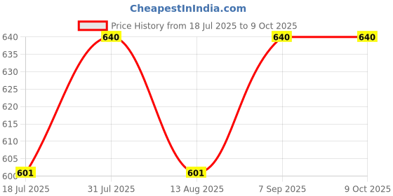 amazon.in PLASTIC HANDLE FOR Wood Carving Tools, Wood Chisel Tool Set Price History Graph from 18 Jul 2025 to 9 Oct 2025