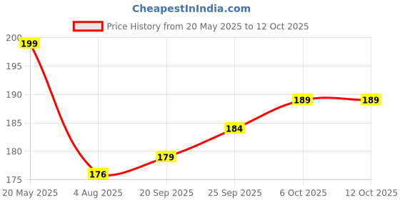 amazon.in devansh water purifier Plastic Inlet Valve/Connector, 1/4" (6mm) Push Fit Connection, Teflon Tape with 1/4" Pipe For RO/UV/Water Filter Purifier (DV Set), White devansh water purifier Price History Graph from 20 May 2025 to 12 Oct 2025