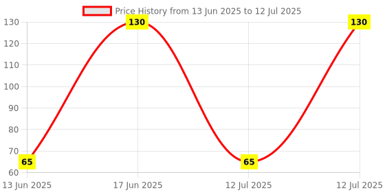 amazon.in Plastic Jala Neti Pot | Size : 200 ML Price History Graph from 13 Jun 2025 to 12 Jul 2025