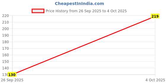 amazon.in Plastic Jug with Lid to Serve Ice Tea, Juice, Cocktail, Mocktail, Beverages, for Dining Table-Color May Vary,1500 ml (Green) Price History Graph from 26 Sep 2025 to 4 Oct 2025