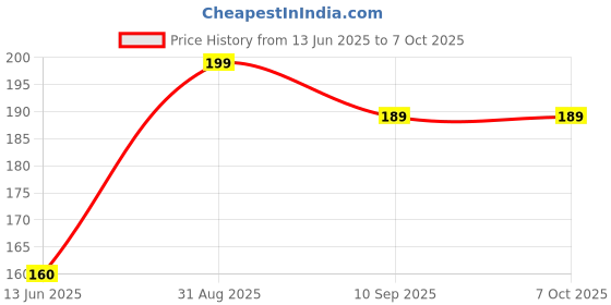 amazon.in Plastic Juicer Pusher for sujata (white) Price History Graph from 13 Jun 2025 to 6 Oct 2025