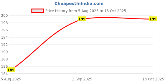 amazon.in Plastic Khitti Gatta jabudi use for Bayan Fitting (8 Pis) malticolour Price History Graph from 5 Aug 2025 to 12 Oct 2025