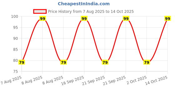amazon.in ashmen Plastic Kitchen Food Storage Seal and Pour Spill Proof Clips with Caps | Clips for Packet Sealing | Kitchen Clips for Packets (Pack of 1, Multicolour) ashmen Price History Graph from 7 Aug 2025 to 14 Oct 2025