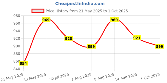 amazon.in Plastic Kitchen Storage Trolley Rack with Wheels, Slide Out Rolling Utility Cart Storage Shelves, Space Saving Home Storage Organizer Racks (White, 4 Layer) Price History Graph from 21 May 2025 to 1 Oct 2025
