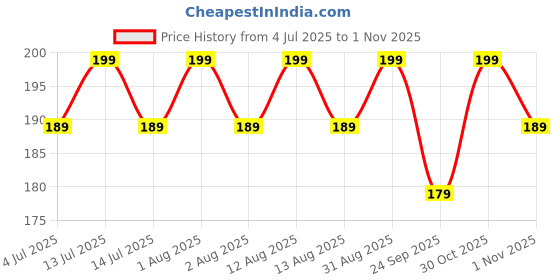 amazon.in Plastic Knob for Hot Pot Lid Set of 5 | Pan Lid Replacement Knob | Holding Handle Cover for Cookware Lid | Ideal for Glass Steel Ceramic Lid Price History Graph from 4 Jul 2025 to 1 Nov 2025