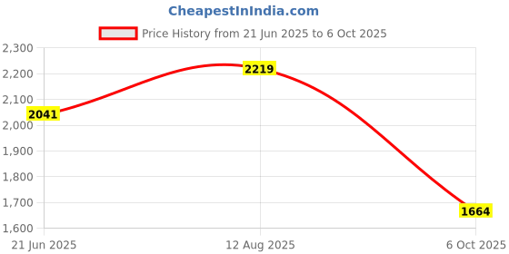 amazon.in Plastic Laundry Basket,Storage Organizer Lightweight and Portable Convenient Handling Useful For Storing Clothes, Toys, Books (Cream White) Price History Graph from 21 Jun 2025 to 6 Oct 2025