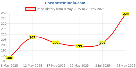 amazon.in Plastic Lunch Box Comes with 3 Detachable Box, 2 Spoons & Stylish Lid Bpa Free, Air Tight,Easy to Carry in Bagpack Ideal for Office, School & Oudoor Double Decker (Light Gray), 1.4 Liters Price History Graph from 8 May 2025 to 28 Nov 2025