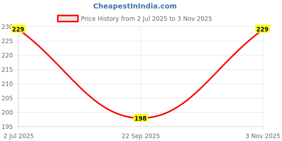 amazon.in Plastic Magnetic Photo Frame Pockets for Refrigerator (6X4 3PCS, White) Price History Graph from 2 Jul 2025 to 3 Nov 2025