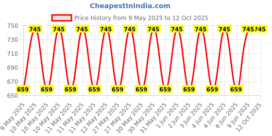 amazon.in Plastic Mechanix Planes-2 STEM Toy Building and Construction Set for Boys and Girls Age 5+ Years - Multicolor Price History Graph from 9 May 2025 to 12 Oct 2025
