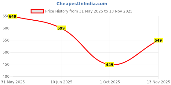 amazon.in lymio Plastic Men Casual Style Raincoat || Raincoat Set For Men || Raincoat For Men (Raincoat) lymio Price History Graph from 31 May 2025 to 13 Nov 2025