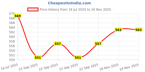 amazon.in Plastic Meter Shell,Speedometer Upper Cover Compatible for PLSR (Full Body) Price History Graph from 16 Jul 2025 to 24 Nov 2025