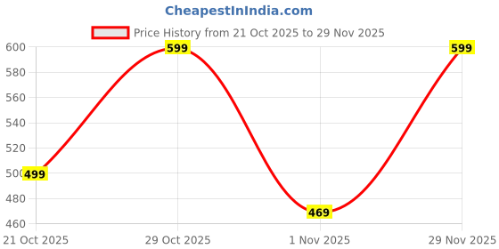 amazon.in Plastic Meter shell,Speedometer Upper Cover Compatible With ktm Duke 200 (UPER-DUK) Price History Graph from 21 Oct 2025 to 29 Nov 2025