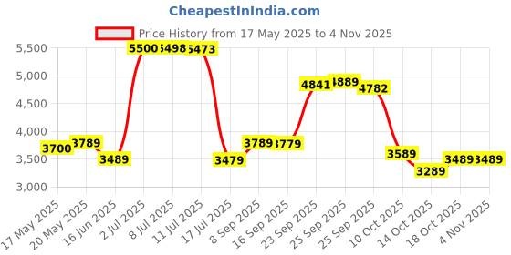 amazon.in mf mini focus Plastic Mini Focus Men's Watch Fashion Sport Wrist Watches (Chronograph/Waterproof/Luminous/Calendar) Silicon Strap Quartz Watch For Men?Blue_Golden? mf mini focus Price History Graph from 17 May 2025 to 2 Nov 2025