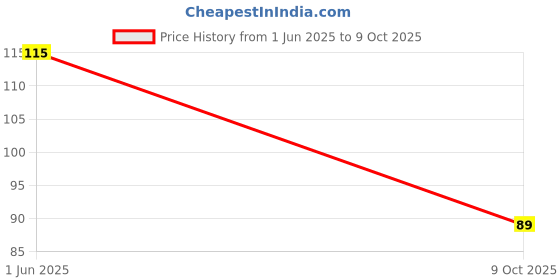 amazon.in Plastic Mini Portable USB Led Book Light, Transparent Price History Graph from 1 Jun 2025 to 9 Oct 2025