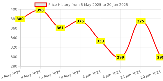 amazon.in youthquake Plastic Mirror Emboridered Net Dupatta for Womens & Girls With Fancy Cut Design with Lace youthquake Price History Graph from 5 May 2025 to 20 Jun 2025