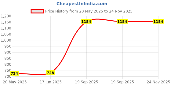 amazon.in Plastic Momos Dumpling Maker Dough Press Mould Shapes | Momos Maker Mold | Modak Maker Plastic Mould, Dough Press Tool (Color - Pink and Green) Iron Chapati Maker Price History Graph from 20 May 2025 to 24 Nov 2025