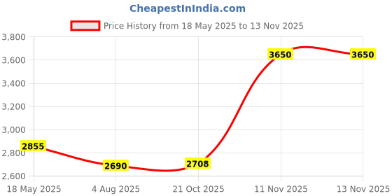 amazon.in Plastic Multipurpose Bookshelf Organiser Rack for Living Room, Kitchen, Bedroom, Office (Cupboard Rack - Transparent Window, 4PCS) Price History Graph from 18 May 2025 to 13 Nov 2025