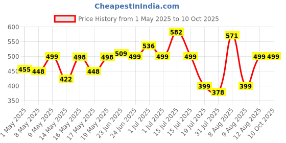 amazon.in markwell Plastic Multipurpose Moveable Portable 120 kg Capacity Folding Stool (18 Inch Height, Black - White) markwell Price History Graph from 1 May 2025 to 9 Oct 2025