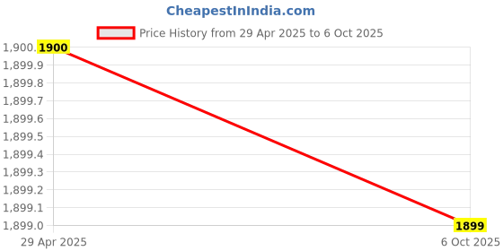 amazon.in Plastic Multipurpose Storage Rack For Kitchen/Clothes/Bookshelf/Shoes Stand (3 Layer, Cyan Blue Multi-Purpose Rack) Price History Graph from 29 Apr 2025 to 6 Oct 2025