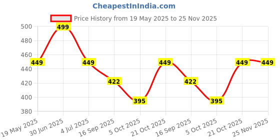 amazon.in Plastic Non-Breakable PVC Bindi Organizer Folding Pouch | Holds Up to 16 Packets of Bindi, Small Jewelry & Pins, Cosmetic Storage | Durable Travel & Home Organizer (2 Pieces, Maroon) Price History Graph from 19 May 2025 to 25 Nov 2025