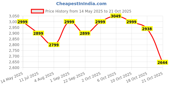 amazon.in kenneth cole Plastic Out of Bounds, Granite Blue, Spinner 20-Inch Carry On, Out of Bounds Hard Trolley Bag, 36.83 cm kenneth cole Price History Graph from 14 May 2025 to 21 Oct 2025
