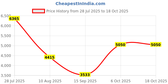 amazon.in kenneth cole reaction Plastic Out of Bounds Hardside 4-Spinner Wheels Carry-On Luggage (24-Inch Check in, Smokey Purple), 66 Centimeters kenneth cole reaction Price History Graph from 28 Jul 2025 to 17 Oct 2025