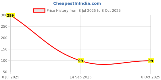 amazon.in Plastic part Refurbish Polish |100ml PVC Restorer for Car Revitalizing Coating Agent | Car Maintenance Dashboard Plastic, Rubber & Leather Parts on Car&Bikes Polish Shining (Pack Of 1) Price History Graph from 8 Jul 2025 to 8 Oct 2025