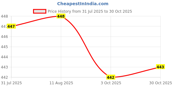amazon.in Plastic Path Maker Mold Reusable Patio Walkway Moulds Road Garden Decor Paving Mold Path Mate(32 x 32 x 3.5 Cm -1 Pcs) Price History Graph from 31 Jul 2025 to 30 Oct 2025