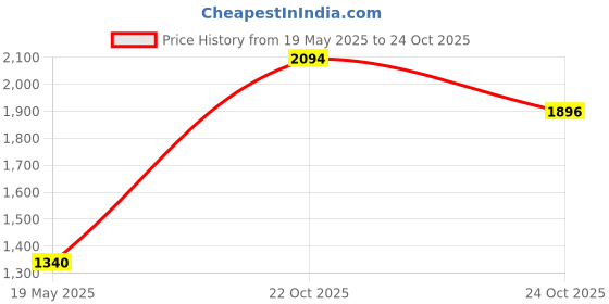 amazon.in Plastic pH Test Strips, Universal Application (pH 0-14), 100 Strips Price History Graph from 19 May 2025 to 24 Oct 2025