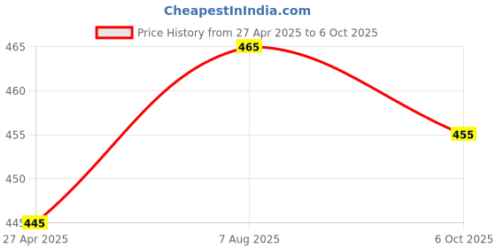 amazon.in Plastic Portable Electric Usb Juice Maker Juice Bottle Blender Grinder Mixer,Rechargeable Juicer Bottle With 6 Blades,Fruit Juicer For All Fruits,Juice Maker Machine,10 Watt,Multi,175 Watts Price History Graph from 27 Apr 2025 to 6 Oct 2025